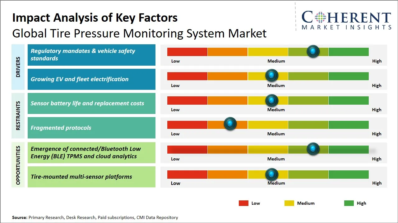 Tire Pressure Monitoring System Market Key Factors